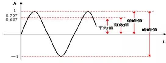 振幅的峰峰值、峰值、有效值