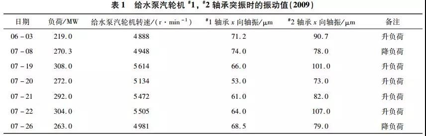 給水泵汽輪機#1，#2軸承突振時的振動值（2009）