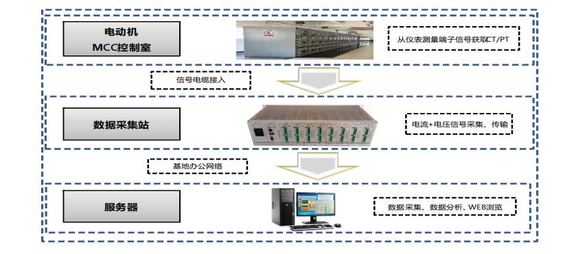實施電機在線監(jiān)測的數據采集架構
